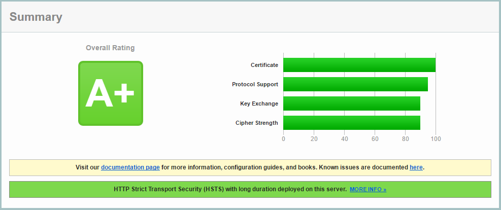 an a+ rating for the ssl labs test