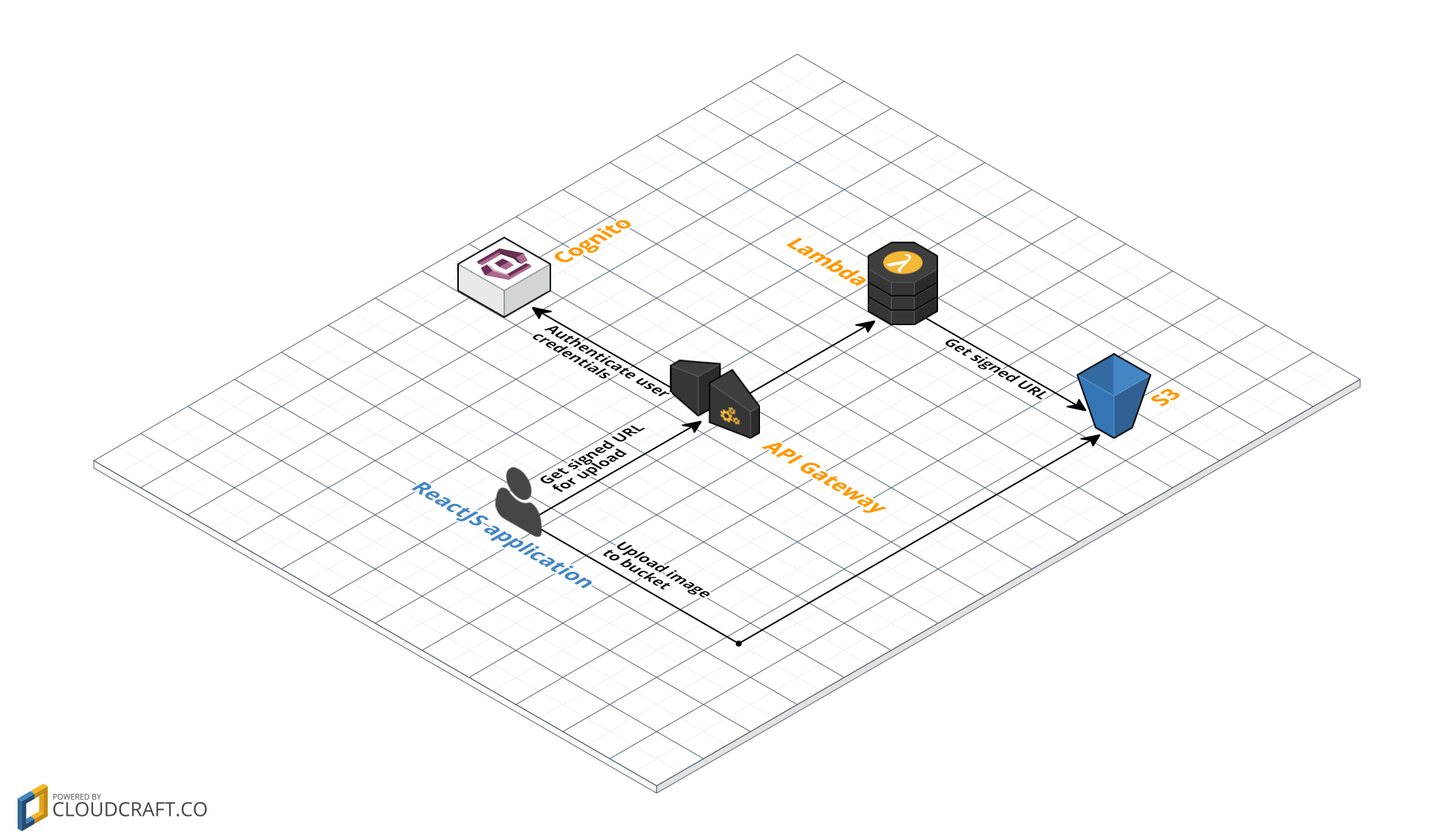 The architecture for uploading files to S3 using a pre-signed URL generated by AWS Lambda.