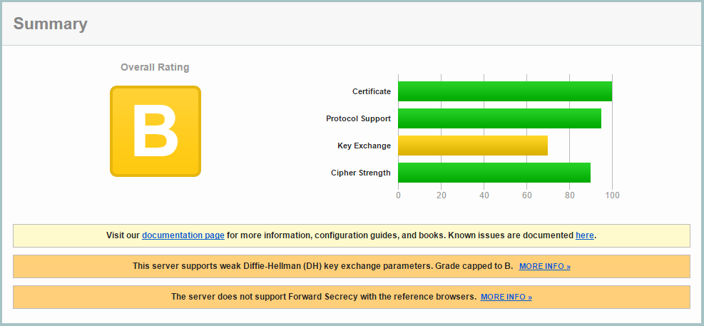 a b-rating for the ssl labs test