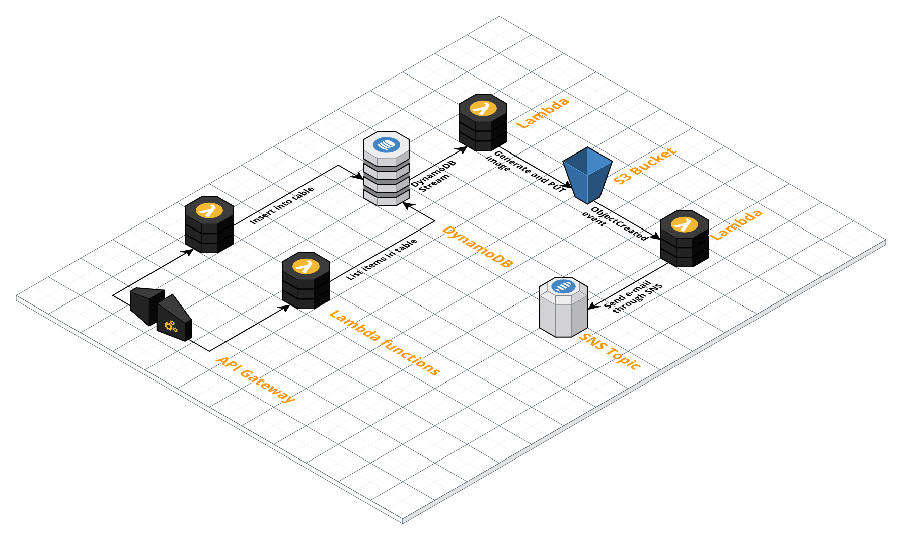 serverless local dynamodb