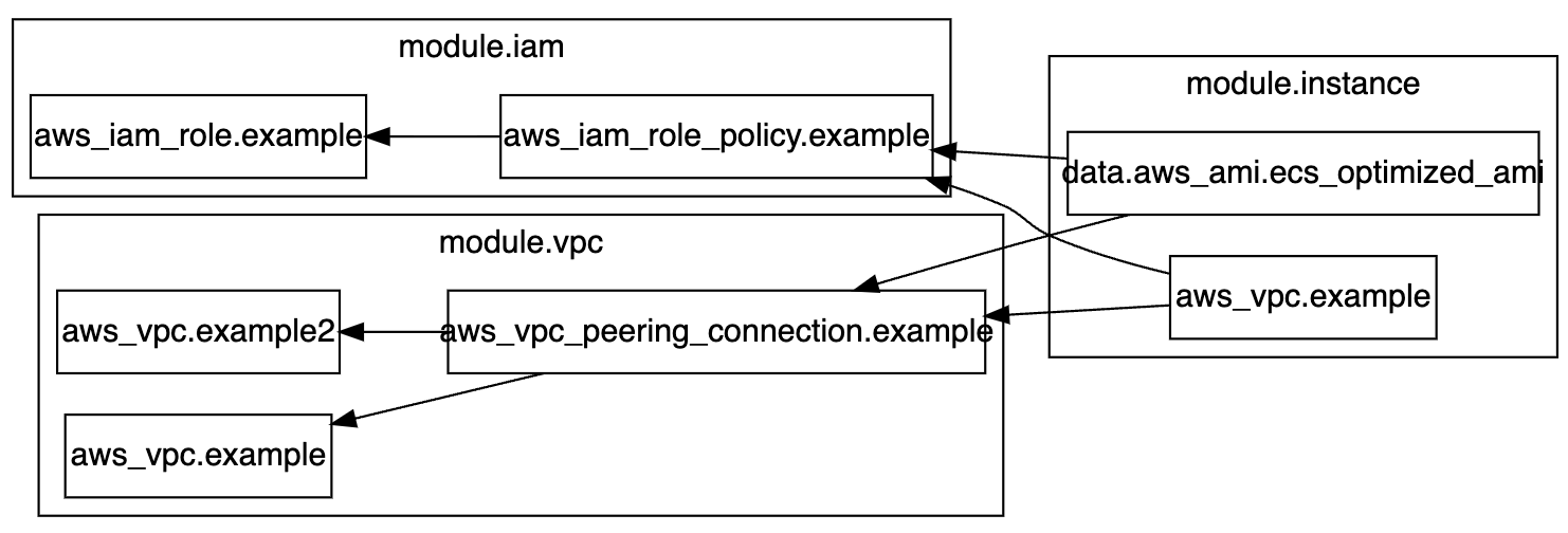 Terraform dependency graph