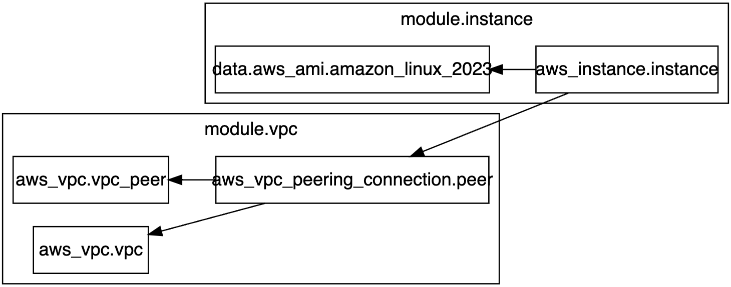 Terraform dependency graph